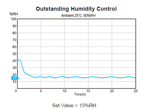 Camera Dehumidifying Dry Cabinet