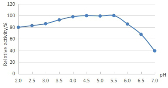 Beta Glucanase