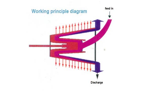 Horizontal Centrifuge Machine