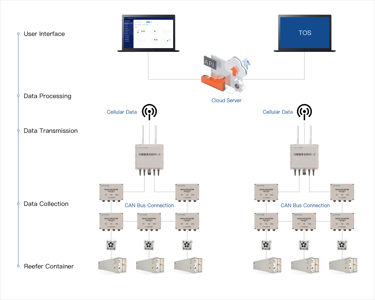 Reefer Container Monitoring System