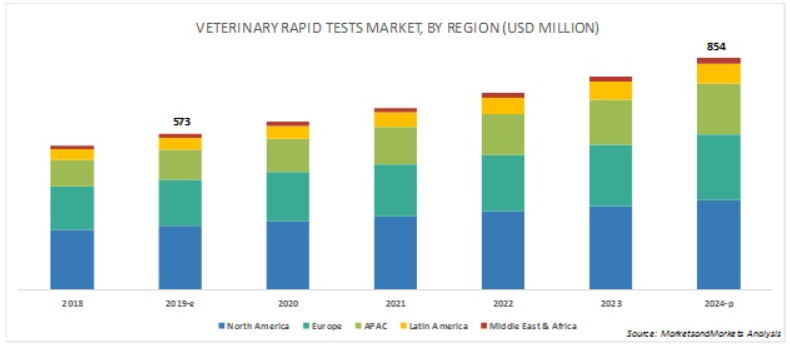 Veterinary Rapid Test