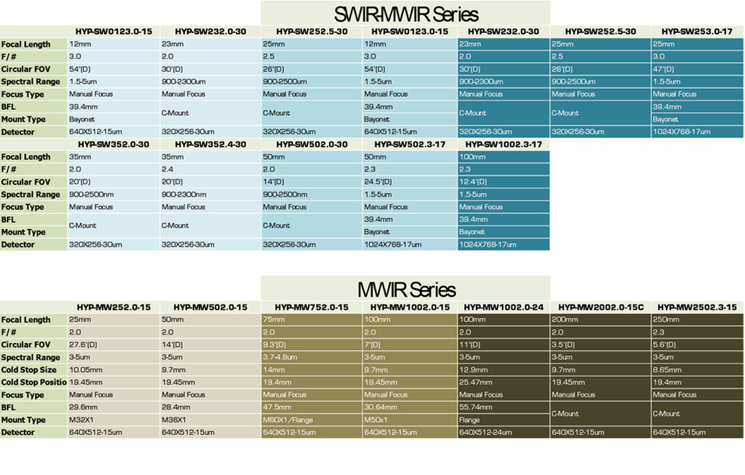 MWIR Lenses