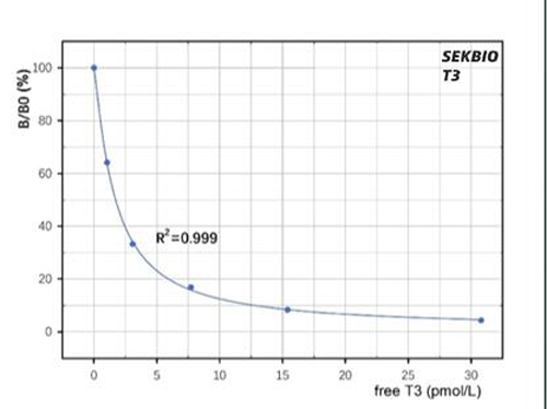 Triiodothyronine (T3)