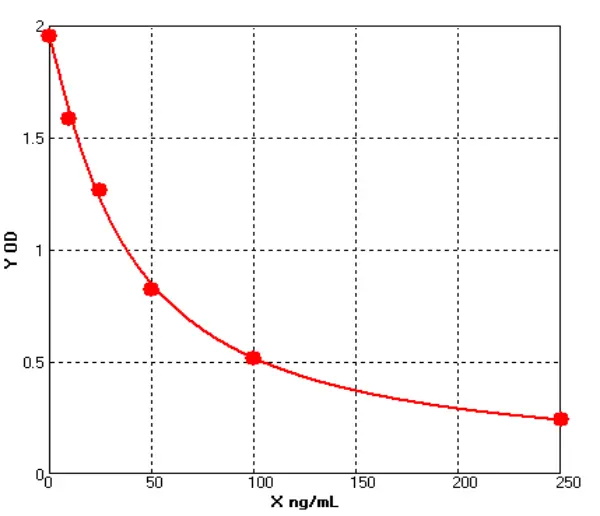 Mouse ELISA Kits