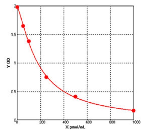 Fish ELISA Kits