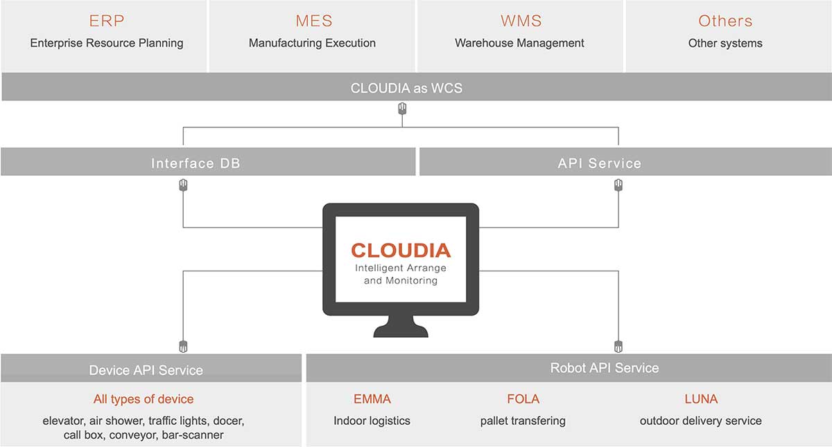 CLOUDIA