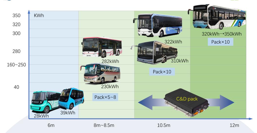 Lithium Batteries for Bus