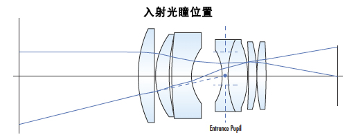 照像镜头