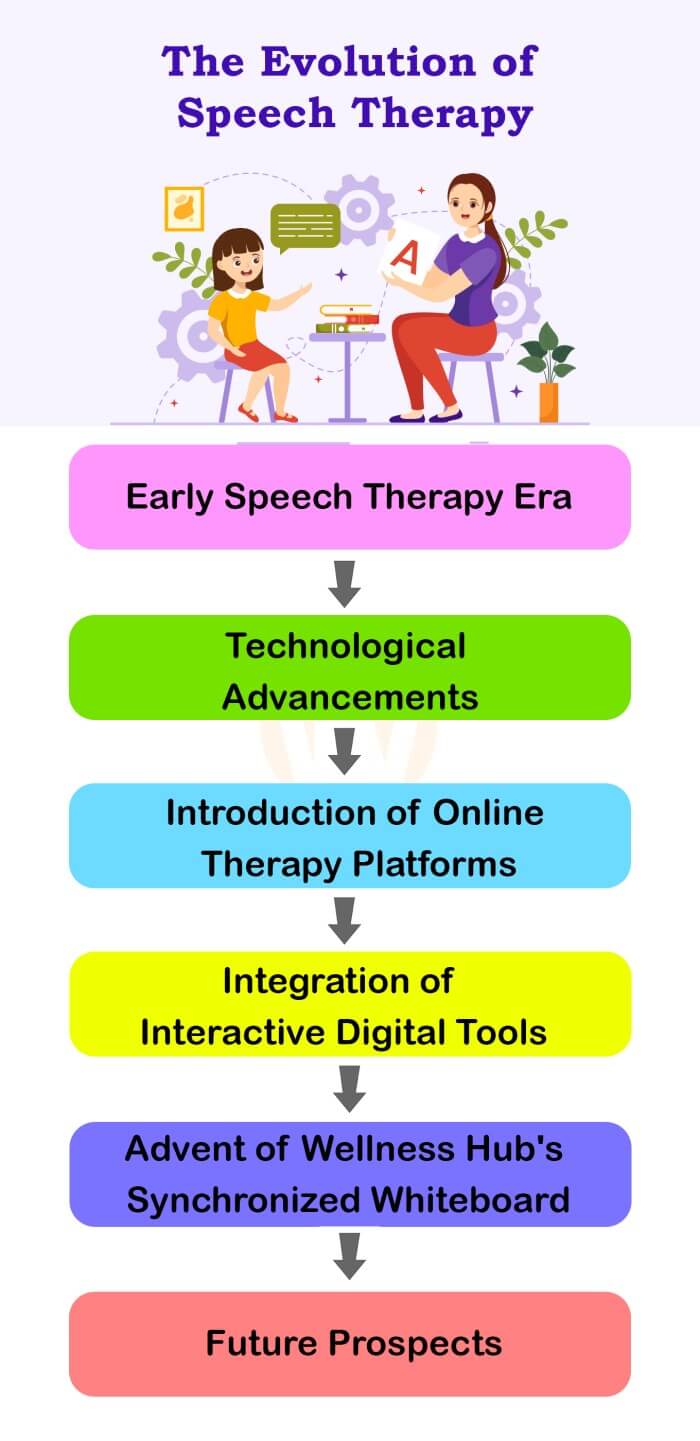 Speech Therapy center