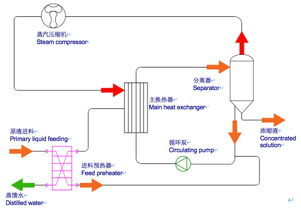 SKID MOUNTED EVAPORATOR