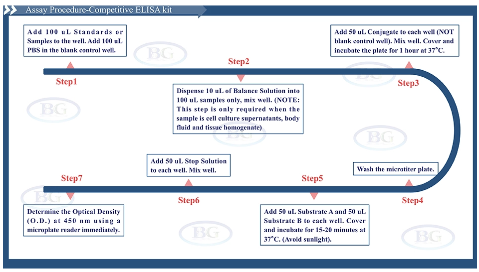 BlueGene Biotech Human Active Caspase 3 ELISA kit (E01A0015)