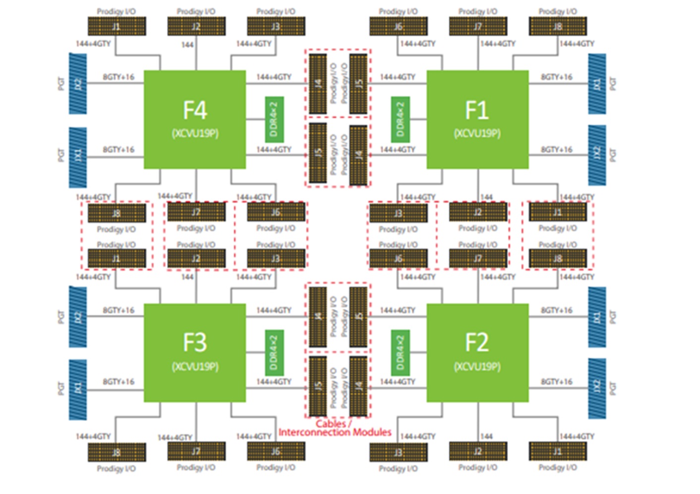 Prodigy S7-19P Logic System – Prototyping with VU19P FPGA