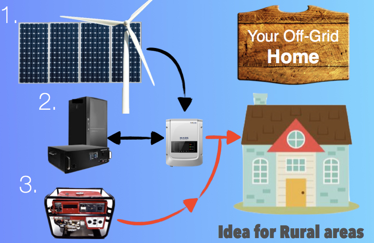 Off Grid Solar Energy Rural 