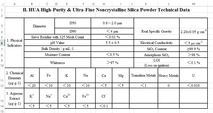 II. HUA High-Purity & Ultra-Fine Noncrystalline Silica Powder