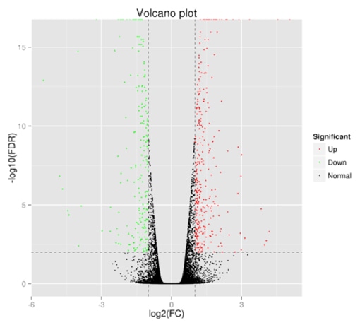 Volcano Plot Service