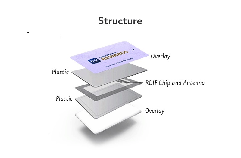 Smart Card Custom NXP MIFARE 1K CARD