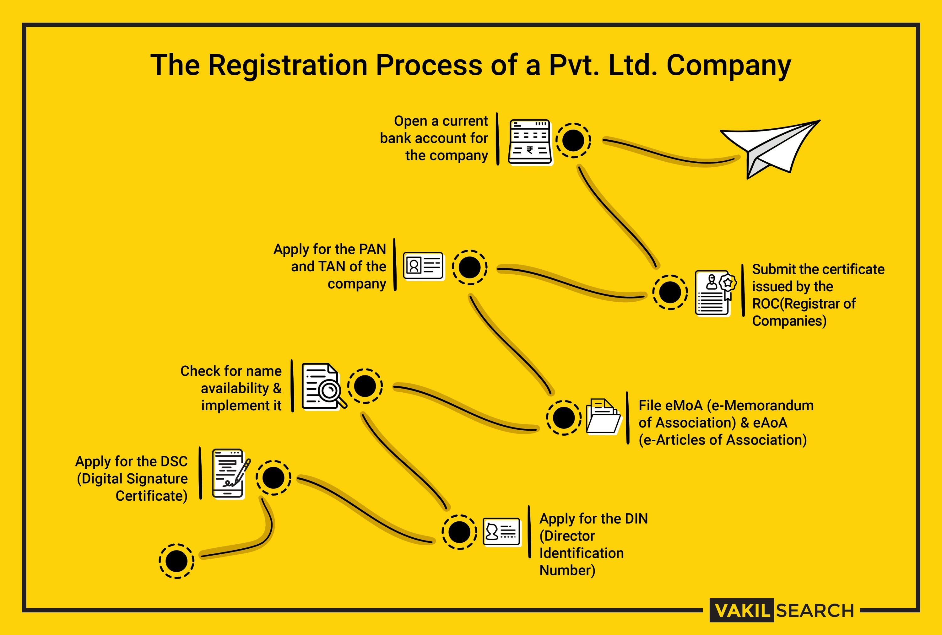 Company Registration in Coimbatore