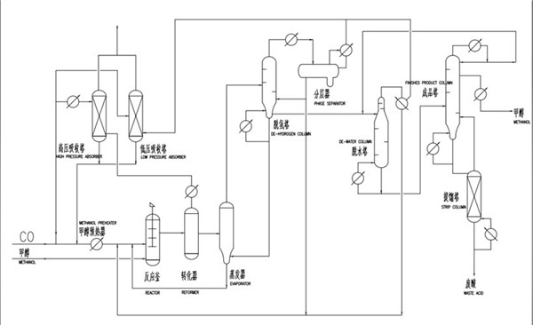 Acetic Acid Plant