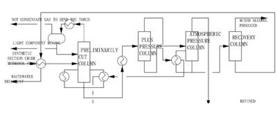 Methylal Refining Technology