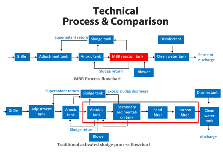 Membrane Bioreactor