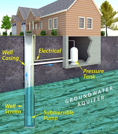 Het boren van waterputten en diensten